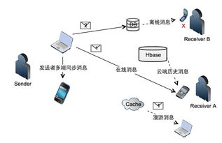 從一個簡單的消息服務，看云計算架構的真容 信息系統集成服務的深層解析