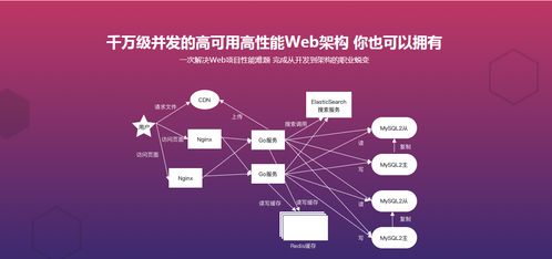 go讀書社區(qū)web開發(fā)與高性能架構優(yōu)化